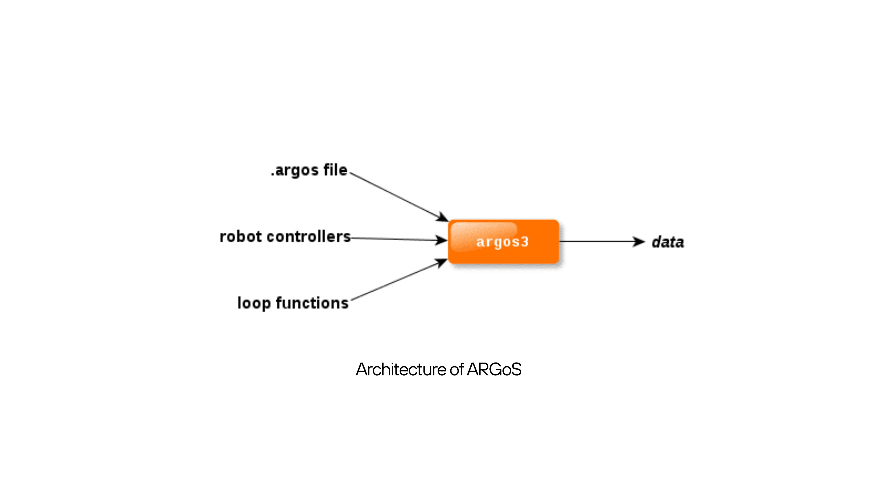 Architecture of ARGoS3