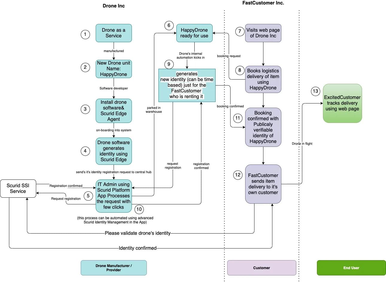 Sequence diagram for identity generation and usage